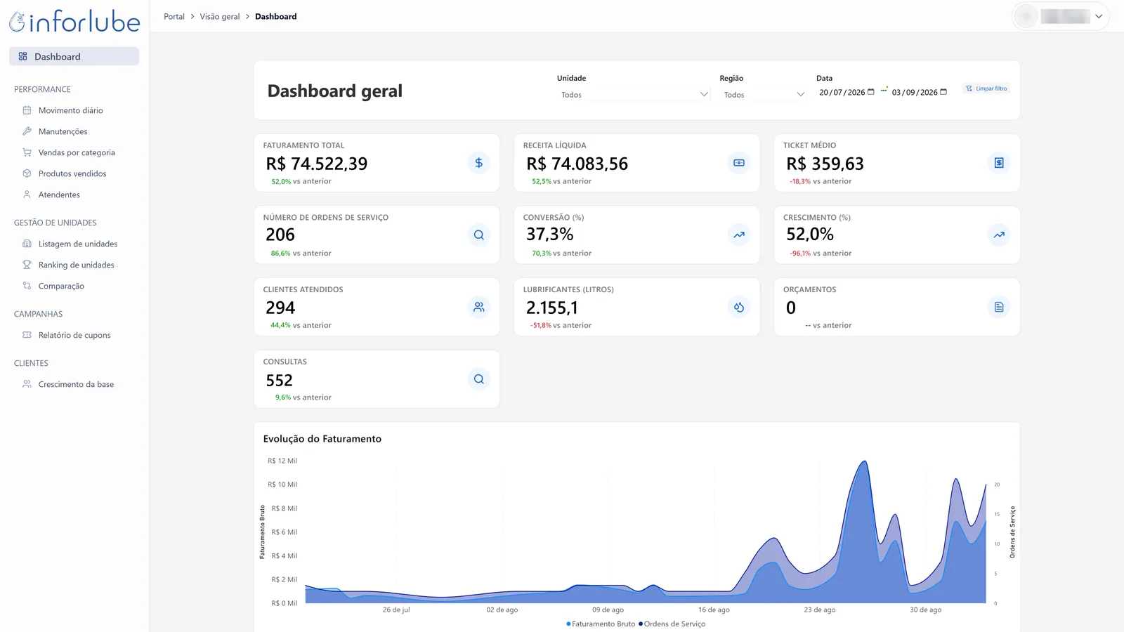 Dashboard geral do Portal de Gestão com faturamento, receita líquida, ticket médio, ordens de serviço e evolução do faturamento