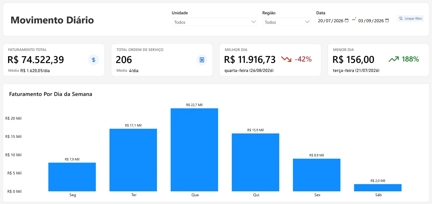 Tela Movimento diário com faturamento total, ordens de serviço, melhor e pior dia e faturamento por dia da semana