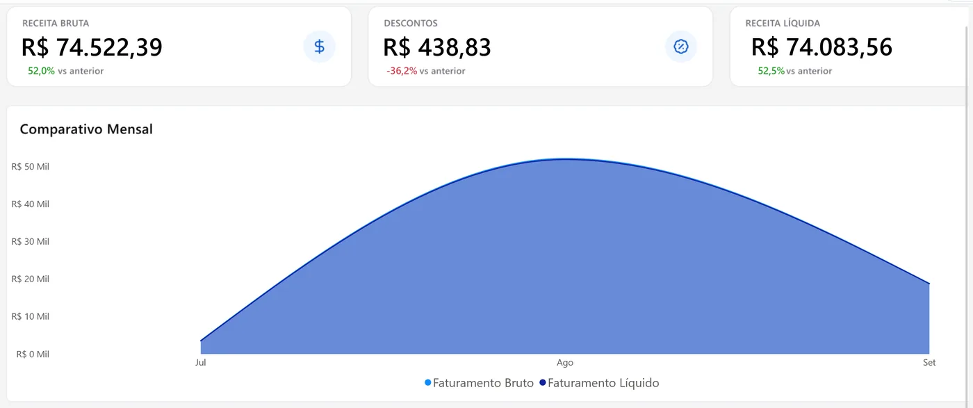 Tela Produtos vendidos com receita bruta, descontos, receita líquida e comparativo mensal de faturamento