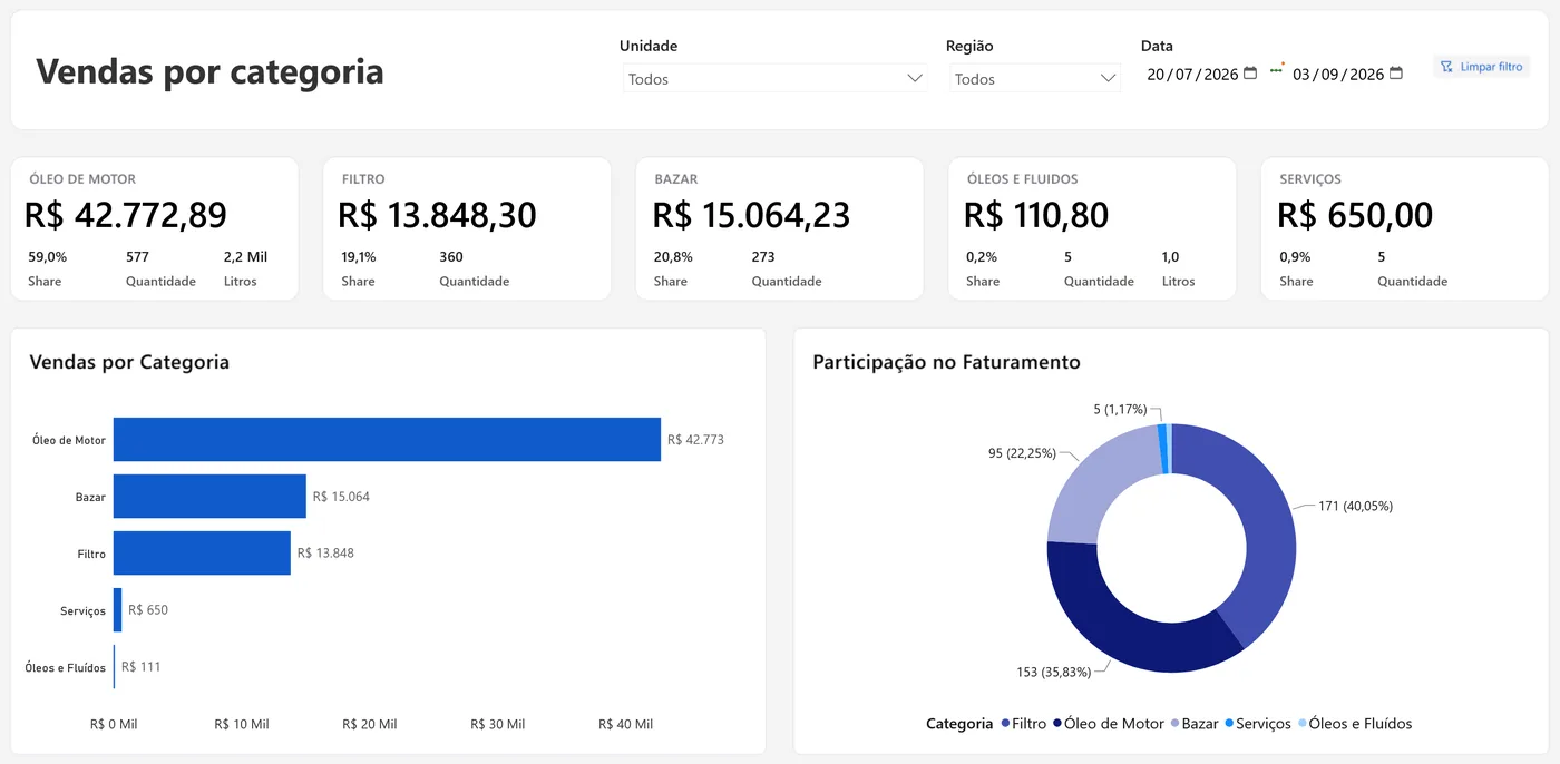Tela Vendas por categoria com faturamento de óleo de motor, filtro, bazar, fluidos e serviços em gráfico de barras e de rosca