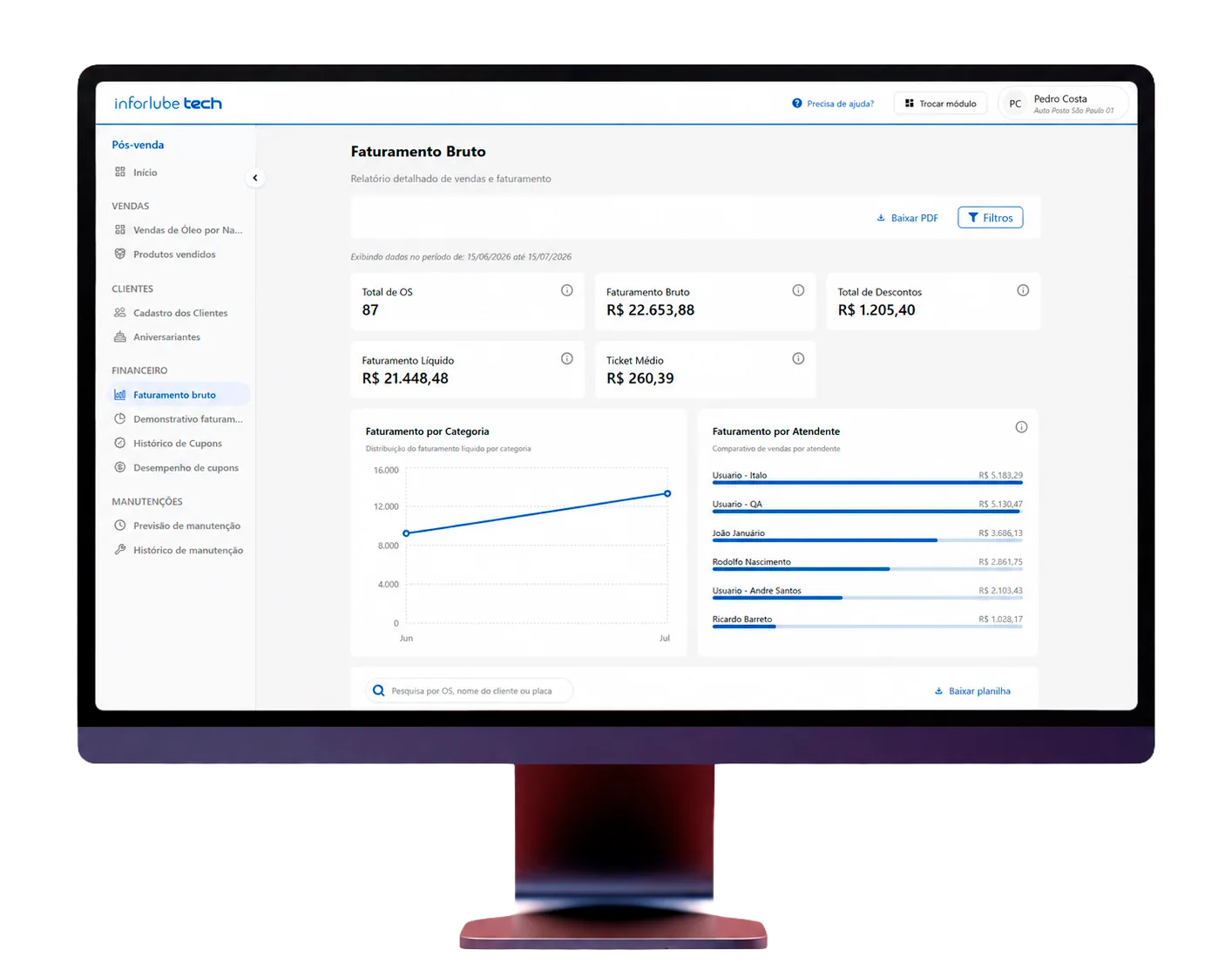 Monitor com o Portal de Gestão do Inforlube Tech: faturamento, ticket médio e ordens de serviço das unidades